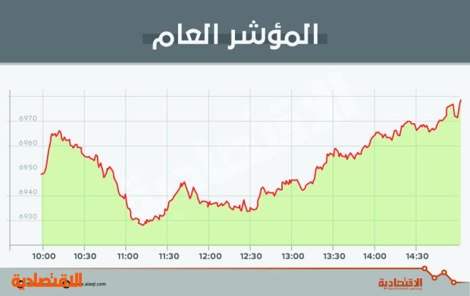 بدعم "المصارف".. الأسهم السعودية تعود للارتفاع والسيولة تصعد 37 %