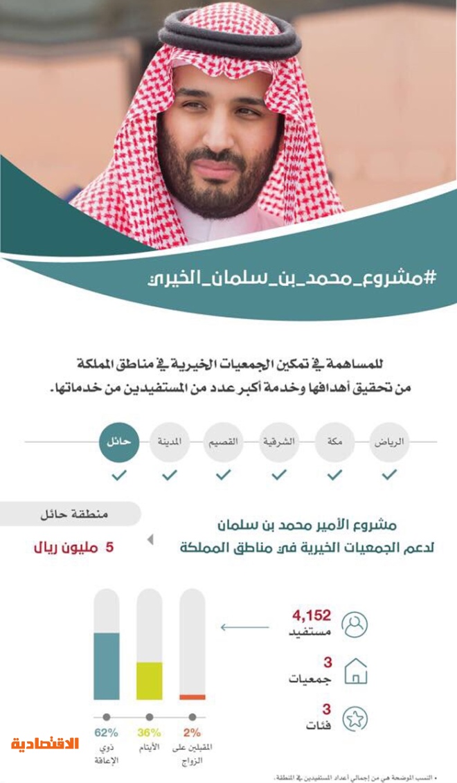 ولي العهد يمنح الجمعيات الخيرية في حائل 5 ملايين ريال من حسابه الخاص صحيفة الاقتصادية