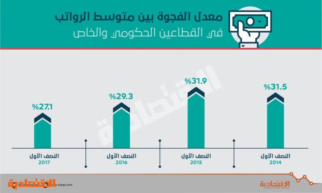  متوسط رواتب السعوديين في القطاع الخاص ينمو ضعف «الحكومي» 
