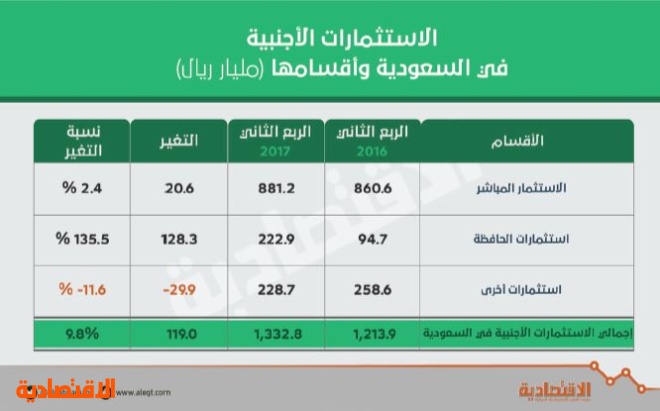 الاستثمارات الأجنبية في السعودية تنمو للربع التاسع .. بلغت 1.33 تريليون ريال