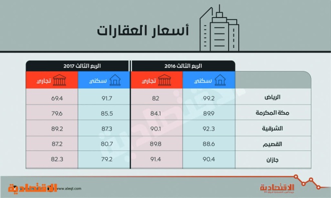 اسعار العقار في الرياض