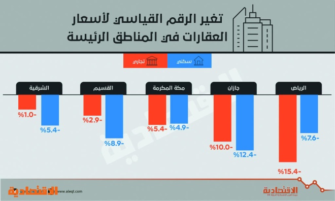 الرياض تتصدر تراجعات أسعار العقار التجارية في الربع الثالث بـ 15.4 %