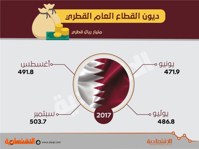 مديونيات الحكومة القطرية ترتفع إلى 503.7 مليار ريال بنهاية سبتمبر 