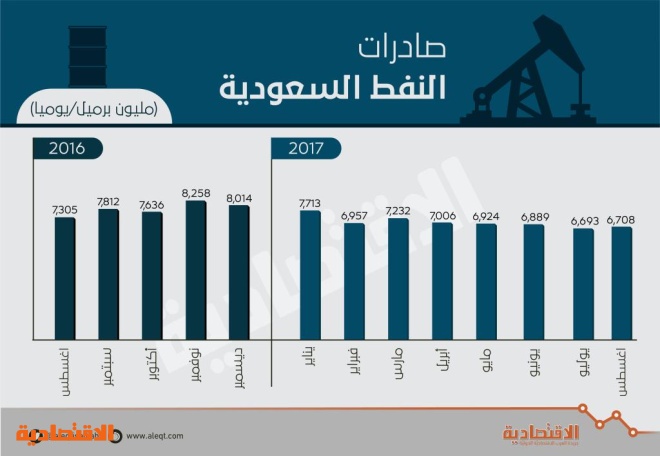 رغم خفض الإنتاج .. الإيرادات النفطية السعودية ترتفع 28 % إلى 405 مليارات في 8 أشهر