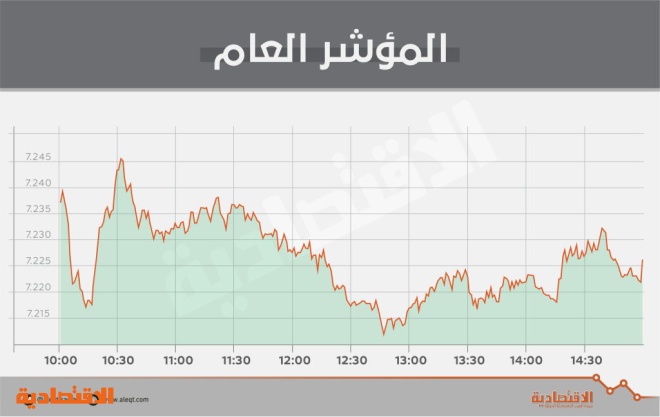 الأسهم السعودية تستقر عند 7224 نقطة وسط تراجع معظم القطاعات