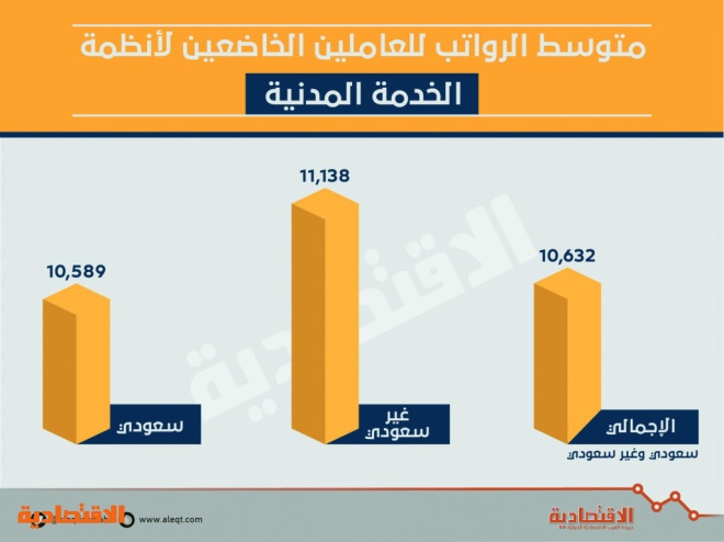  متوسط رواتب الأجانب في الحكومة أعلى من السعوديين .. بزيادة 5 % 