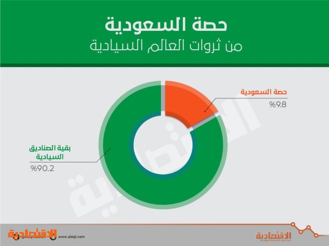 «صندوق الاستثمارات» يرفع أصوله إلى 224 مليار دولار ويقترب من الـ 10 الكبار 