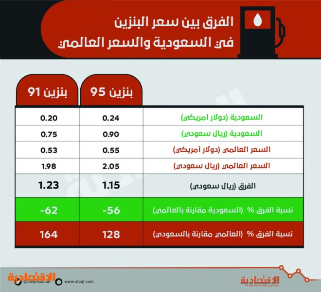 السعودية في لتر البنزين صفيحة البنزين