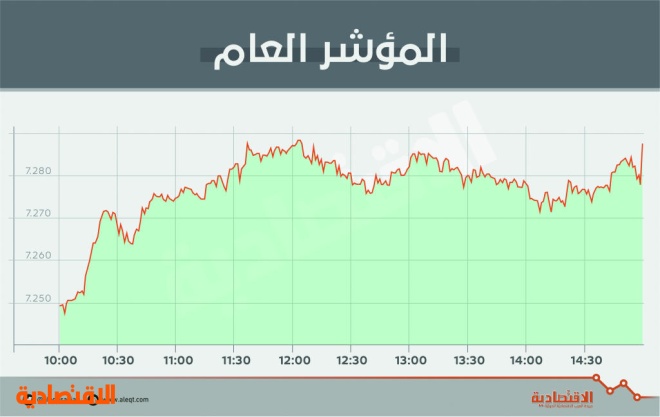 الأسهم السعودية تضاعف وتيرة ارتفاعها .. والسيولة تصعد 17 %