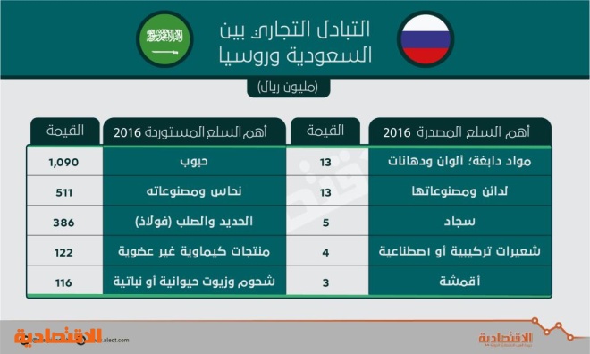 45.3 مليار ريال علاقات تجارية بين السعودية وروسيا في 10 سنوات