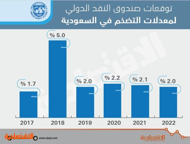 صندوق النقد : إصلاح أسعار الطاقة يوفر 254 مليار ريال للسعودية في 2020 