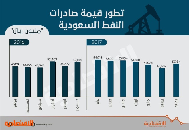  ارتفاع فائض الميزان التجاري السعودي 208 % خلال 7 أشهر 