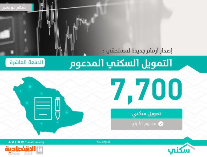 «الصندوق العقاري» يتجه لشراء محفظة إقراض الأسبوع المقبل لتمويل المستفيدين 