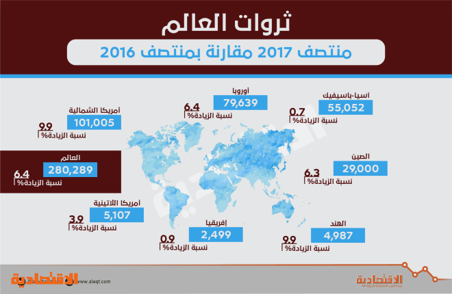 قطر ثاني أكبر الخاسرين عالميا في أصولها .. تراجعت 10 % في عام