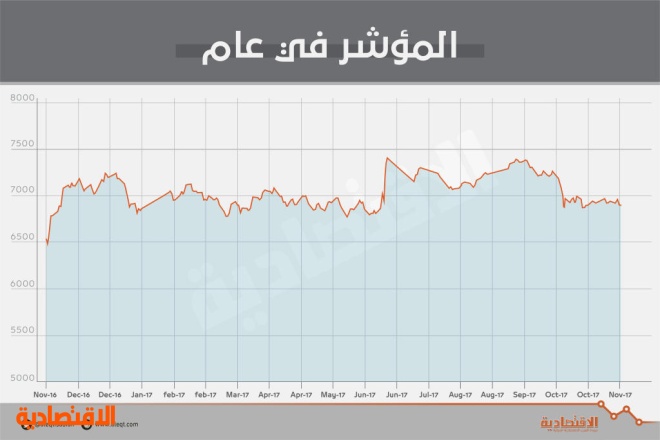 رغم المحفزات .. الأسهم السعودية تفقد 40 نقطة في جلستها الأسبوعية