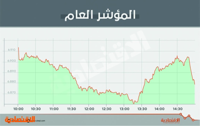 موجات بيع في اللحظات الأخيرة تفقد الأسهم السعودية 41 نقطة