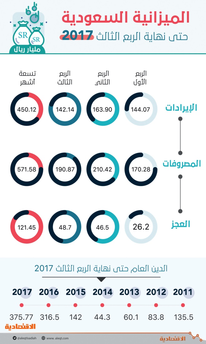 السعودية تعلن ميزانية 2017 بإنفاق 890 مليار ريال الشرق الأوسط