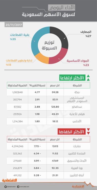 سوق الأسهم تهبط إلى أدنى مستوى منذ مايو متجاهلة البيانات الإيجابية