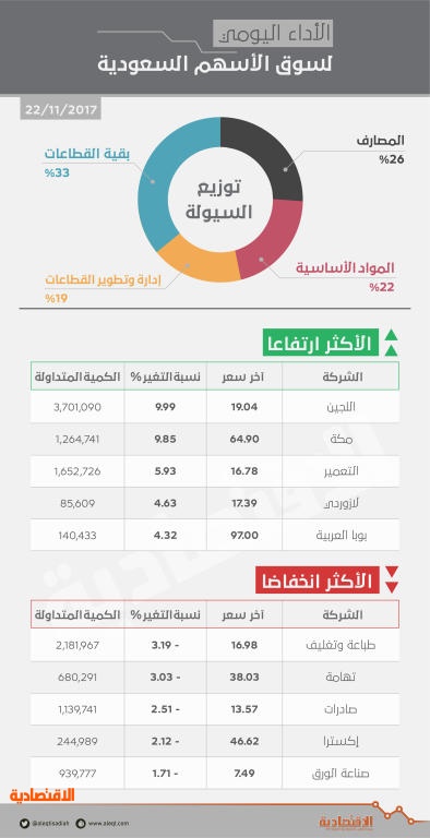 الأسهم السعودية تستعيد حاجز 6800 نقطة بدعم معظم القطاعات