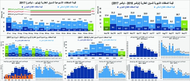 الصفقات العقارية التجارية تهوي إلى أدنى مستوياتها في 8 أشهر