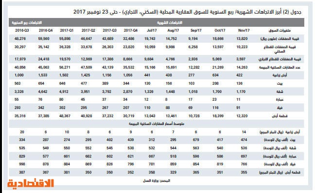 الصفقات العقارية التجارية تهوي إلى أدنى مستوياتها في 8 أشهر