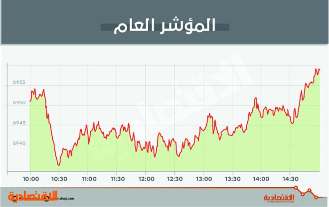الأسهم السعودية تنهي الأسبوع على ارتفاع طفيف .. والتداولات تصعد 17 %