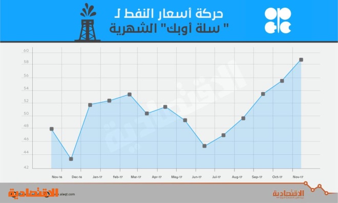 30 % مكاسب النفط منذ اتفاقية خفض الإنتاج .. أعلى مستوى في 27 شهرا