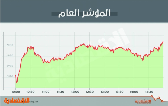 أطول سلسلة ارتفاعات في 10 أشهر .. الأسهم السعودية تستعيد 7000 نقطة