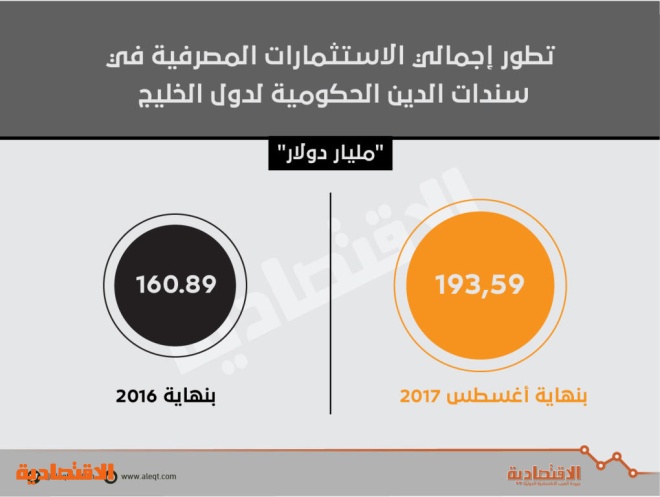 193.5 مليار دولار استثمارات المصارف الخليجية في سندات الدين الحكومية