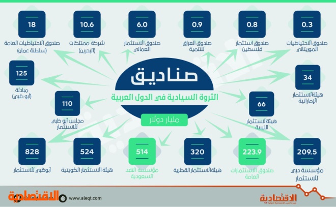 ارتفاع حصة السعودية من الثروات السيادية العربية إلى 24.7 %