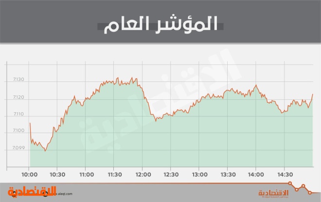الأسهم السعودية تحافظ على مستويات 7100 نقطة بدعم «المواد الأساسية» و«المصارف»