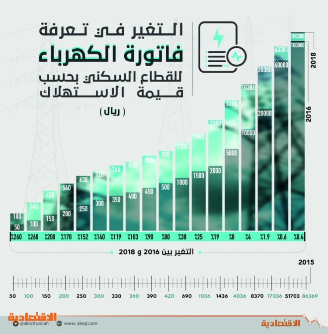 بعد التعديل كم ستبلغ فاتورة كهرباء منزلك في السعودية