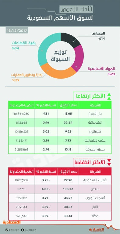 «الكهرباء» تفقد الأسهم السعودية حاجز 7100 نقطة .. والسيولة تهبط 12 %