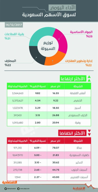 الأسهم السعودية تعجز عن التماسك فوق 7100 نقطة بضغط "إدارة وتطوير العقارات"