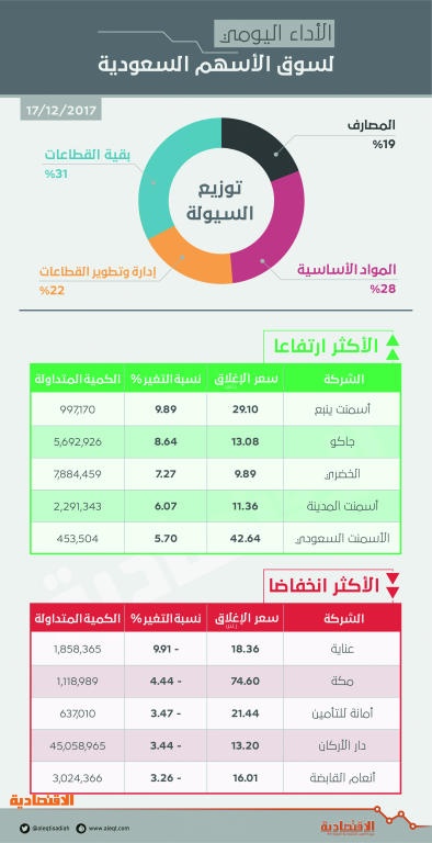 الأسهم السعودية تقترب من حاجز 7100 نقطة بقيادة شركات الأسمنت