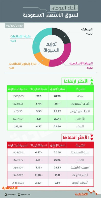 الأسهم السعودية تتلون بالأخضر مع إعلان موازنة 2018