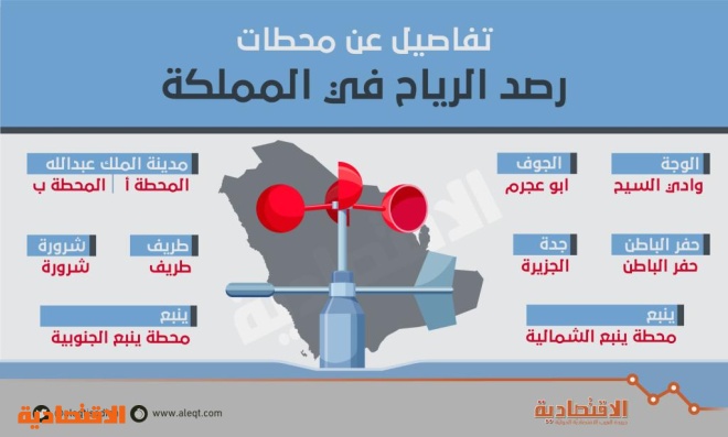 السعودية تنتج 71.6 جيجا واط من الطاقة المتجددة بحلول 2032