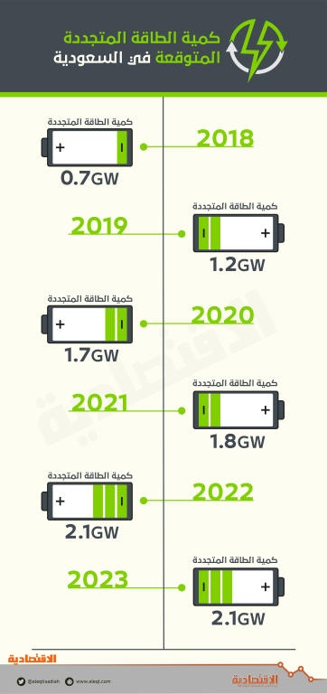 السعودية تنتج 71.6 جيجا واط من الطاقة المتجددة بحلول 2032