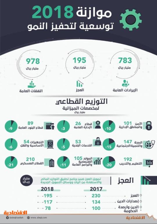 «المالية»: الاقتصاد السعودي في وضع مالي قوي يتيح له تحمل الصدمات الخارجية