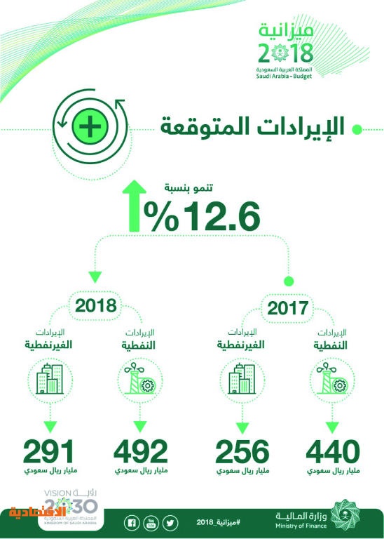 أضخم موازنة سعودية تعادل 70 ألف ضعف أول ميزانية للدولة صحيفة الاقتصادية