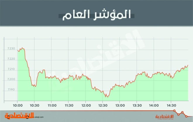 الأسهم السعودية تتماسك فوق 7200 نقطة .. والسيولة تهبط 16 %