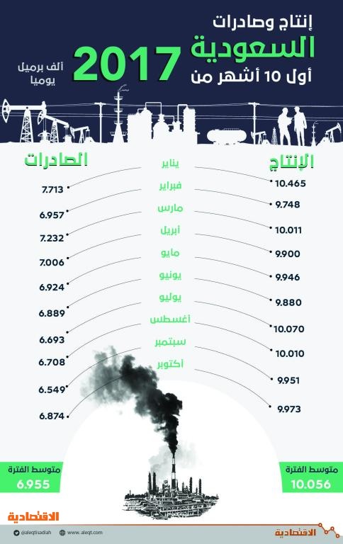 سعر برميل النفط السعودي 2021 اليوم