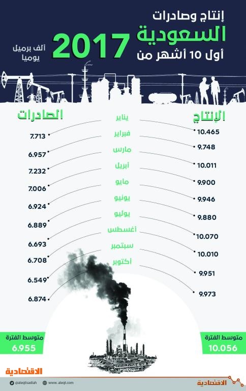 كم تصدر السعودية من النفط يوميا 2021