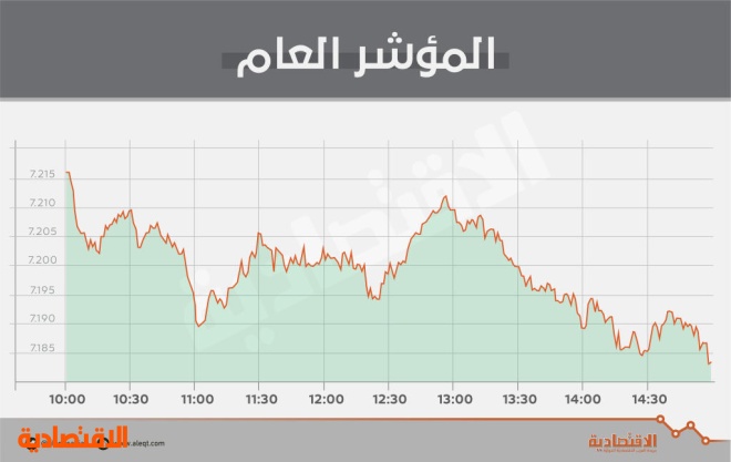 جني أرباح يهبط بالأسهم السعودية دون 7200 نقطة وسط ضغط «المصارف»