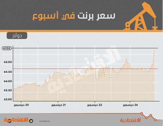 النفط يقفز فوق 67 دولارا للبرميل متأثرا بتفجير خط أنابيب ليبي