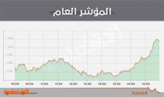 «القيادية» تعود بالأسهم السعودية إلى الربحية بعد 3 جلسات من التراجع