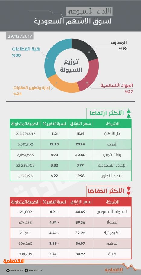 قوى شرائية تعوض خسائر الأسهم السعودية وتنهي الأسبوع على ارتفاع