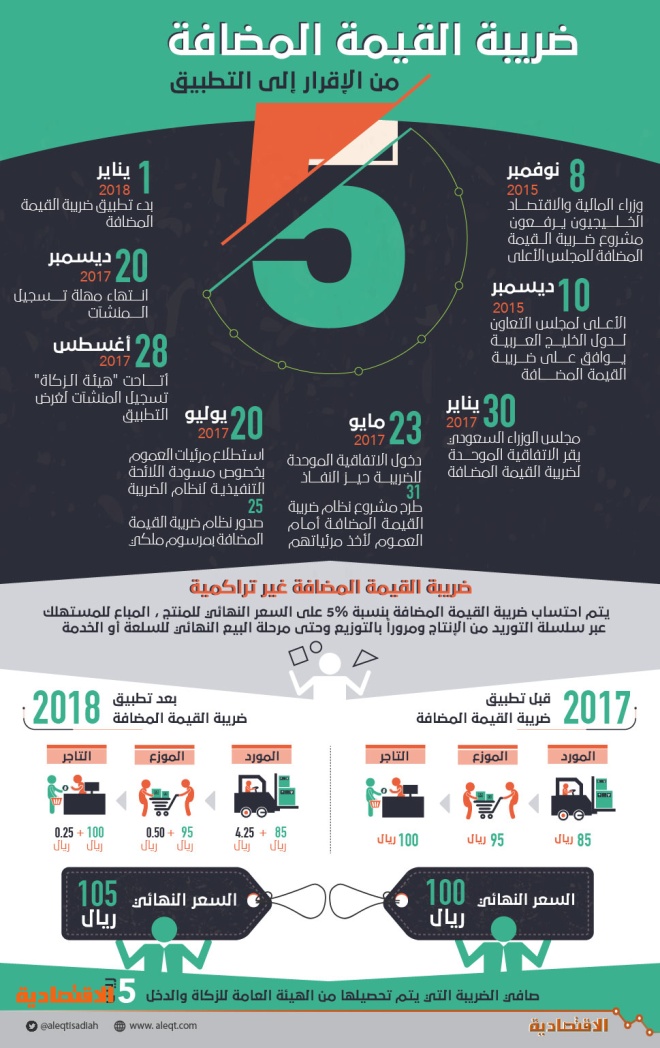 السعودية تبدأ تطبيق ضريبة القيمة المضافة اليوم تسجيل 90 ألف منشأة صحيفة الاقتصادية