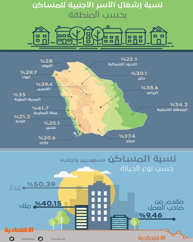 5 4 مليون مسكن في السعودية 36 منها مشغولة بأسر أجنبية صحيفة الاقتصادية