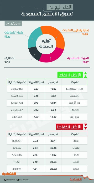  بدعم «العقاري» .. الأسهم السعودية تحقق أعلى سيولة في شهرين 